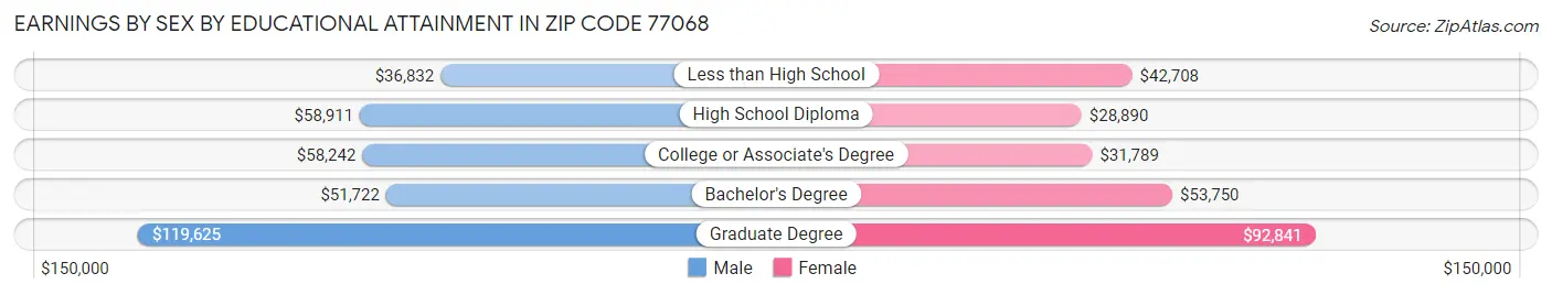 Earnings by Sex by Educational Attainment in Zip Code 77068