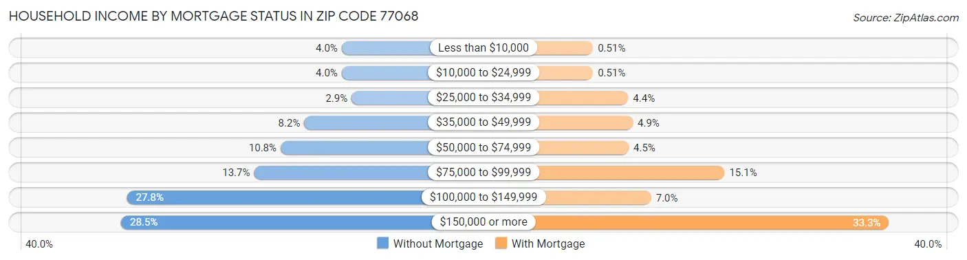 Household Income by Mortgage Status in Zip Code 77068