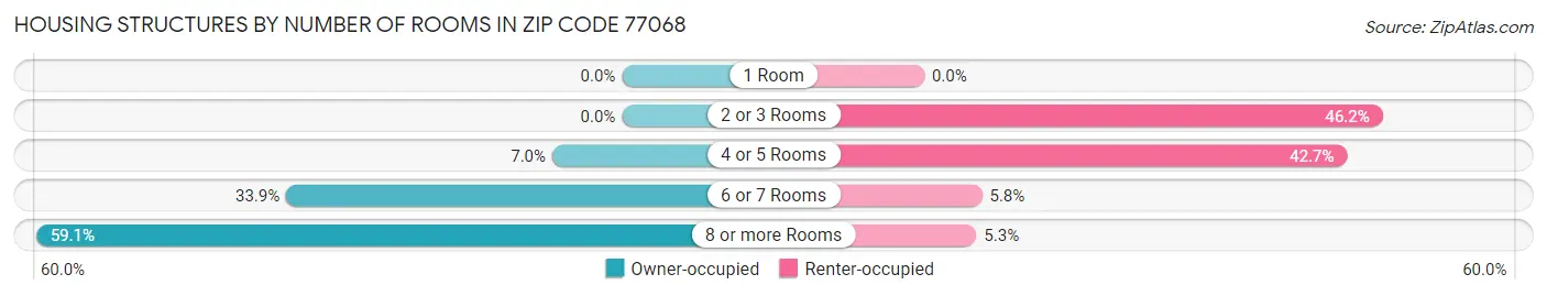 Housing Structures by Number of Rooms in Zip Code 77068