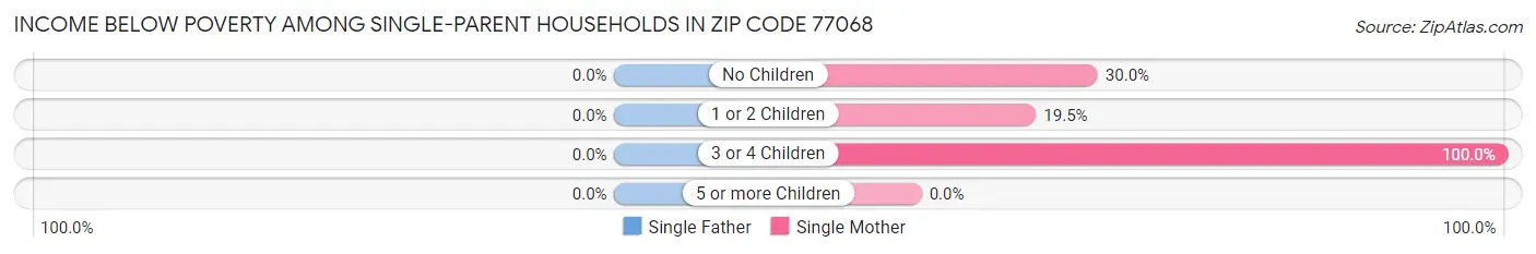 Income Below Poverty Among Single-Parent Households in Zip Code 77068