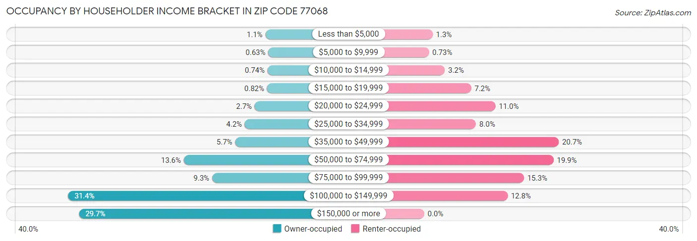 Occupancy by Householder Income Bracket in Zip Code 77068