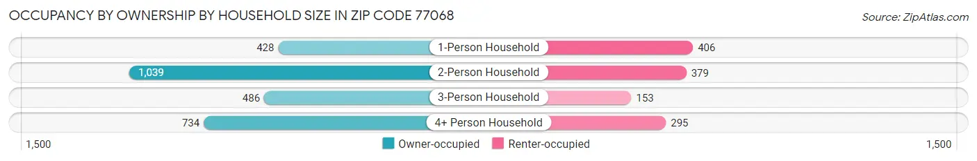 Occupancy by Ownership by Household Size in Zip Code 77068