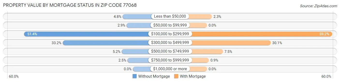 Property Value by Mortgage Status in Zip Code 77068