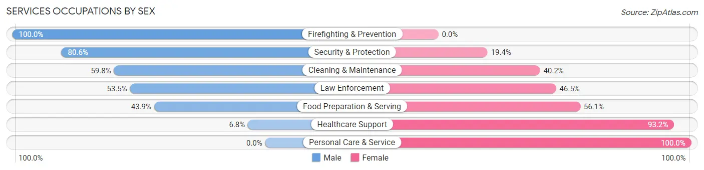 Services Occupations by Sex in Zip Code 77068