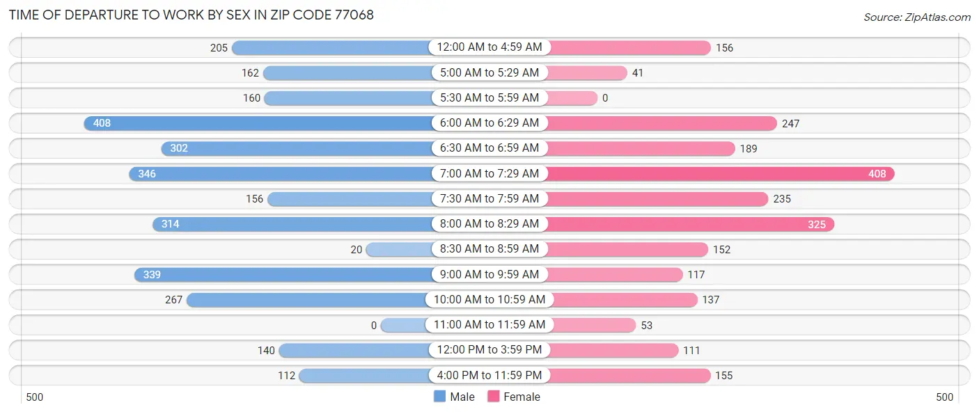 Time of Departure to Work by Sex in Zip Code 77068