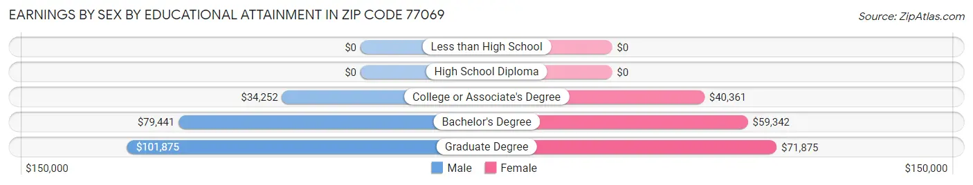 Earnings by Sex by Educational Attainment in Zip Code 77069