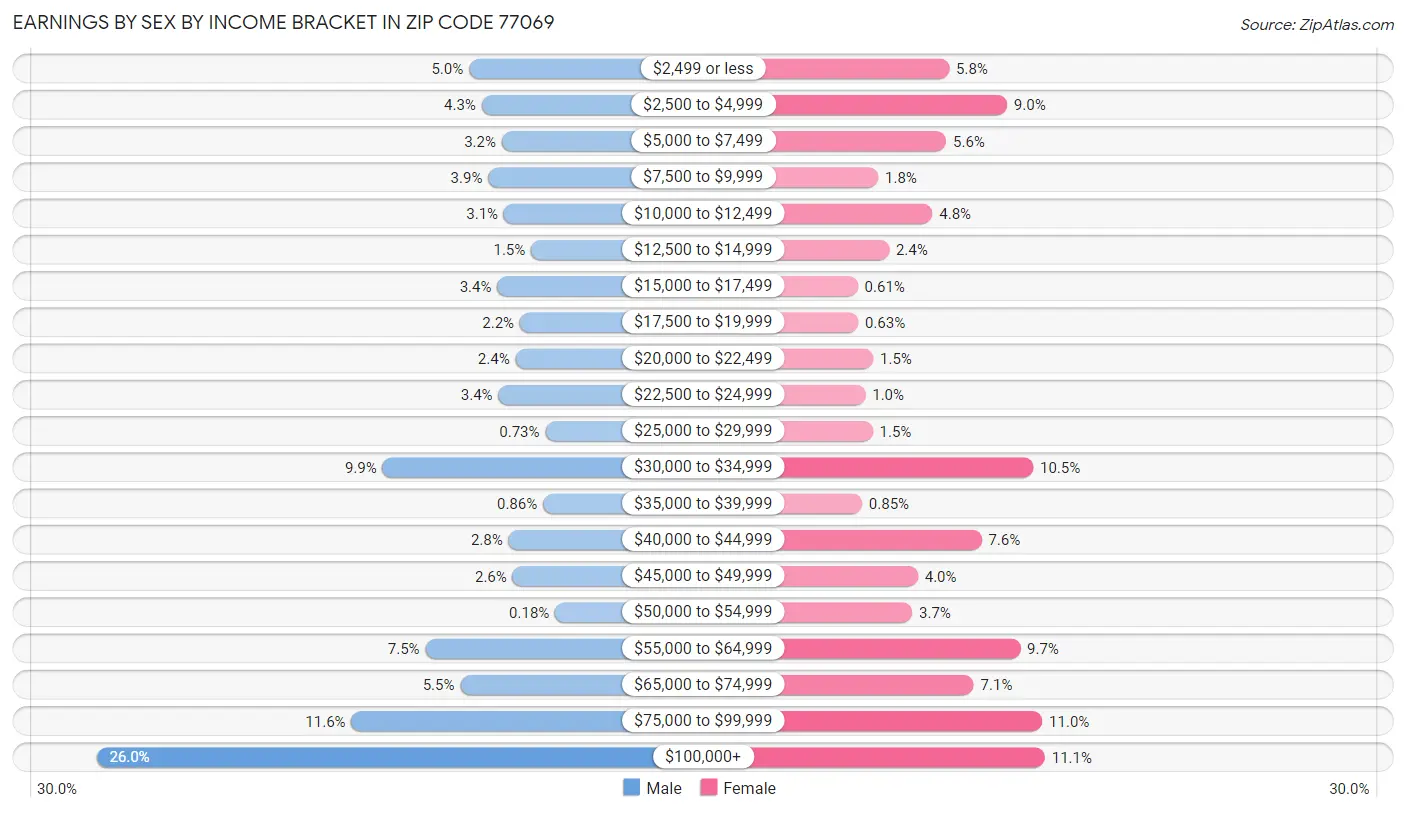 Earnings by Sex by Income Bracket in Zip Code 77069