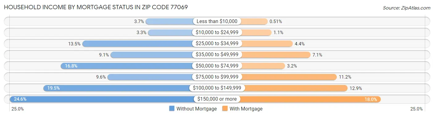 Household Income by Mortgage Status in Zip Code 77069