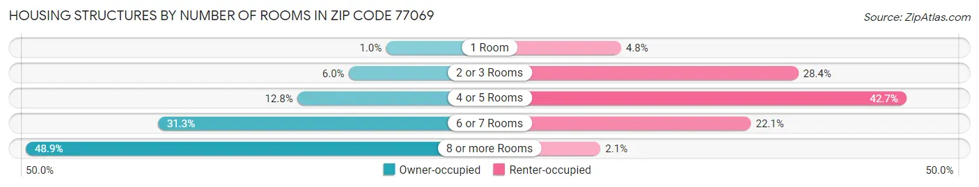 Housing Structures by Number of Rooms in Zip Code 77069