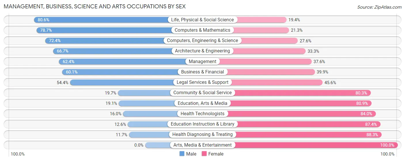 Management, Business, Science and Arts Occupations by Sex in Zip Code 77069