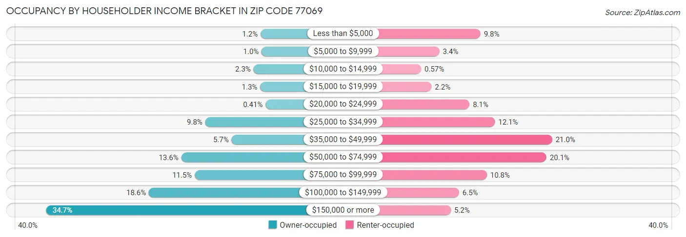Occupancy by Householder Income Bracket in Zip Code 77069