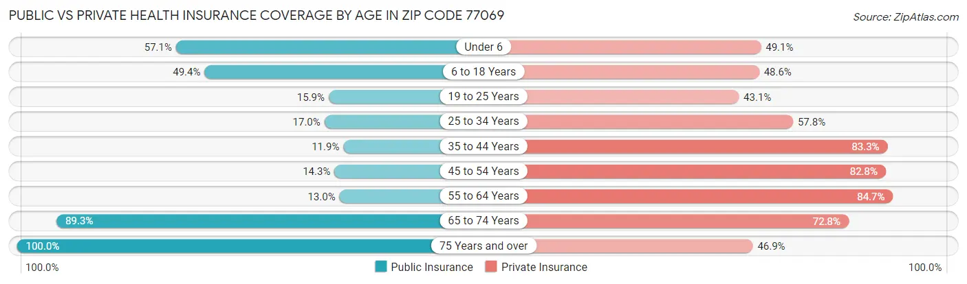 Public vs Private Health Insurance Coverage by Age in Zip Code 77069