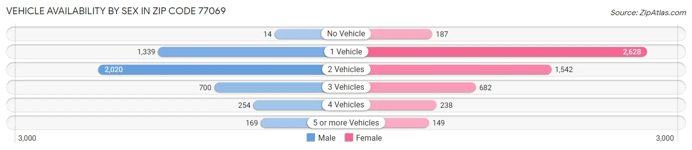 Vehicle Availability by Sex in Zip Code 77069