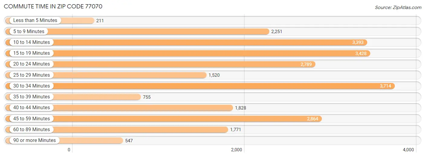 Commute Time in Zip Code 77070