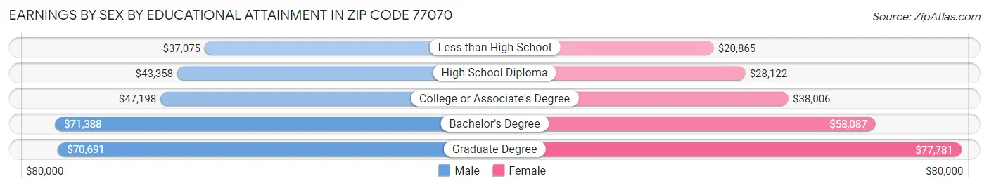 Earnings by Sex by Educational Attainment in Zip Code 77070