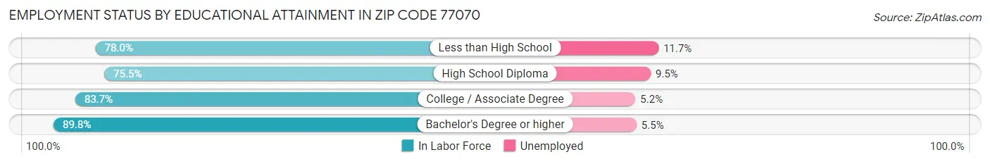 Employment Status by Educational Attainment in Zip Code 77070