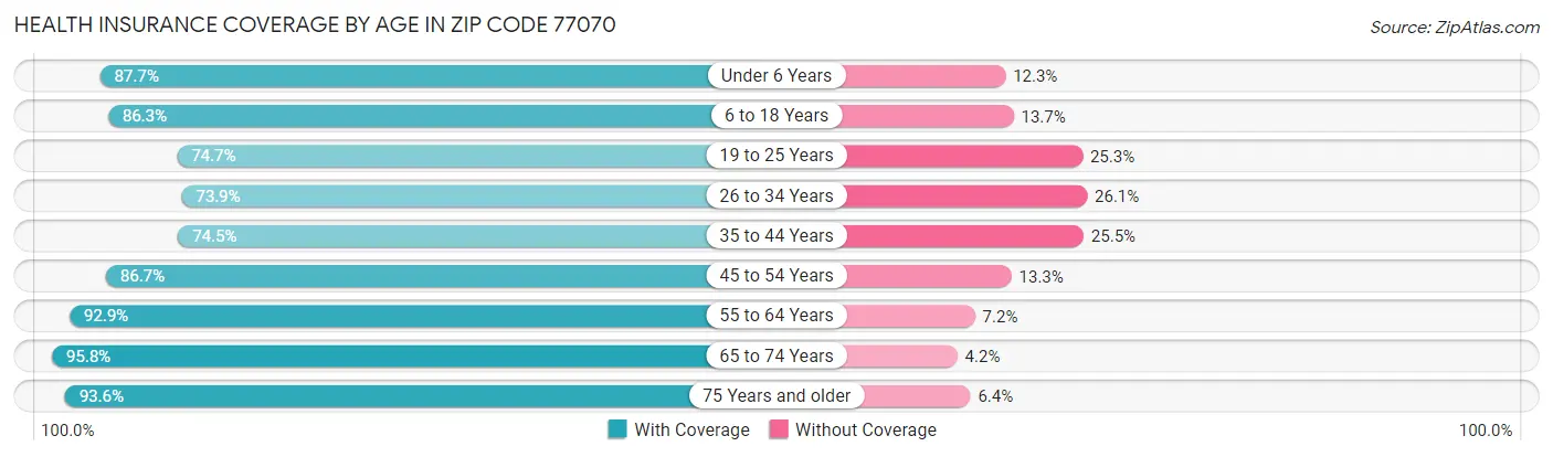 Health Insurance Coverage by Age in Zip Code 77070