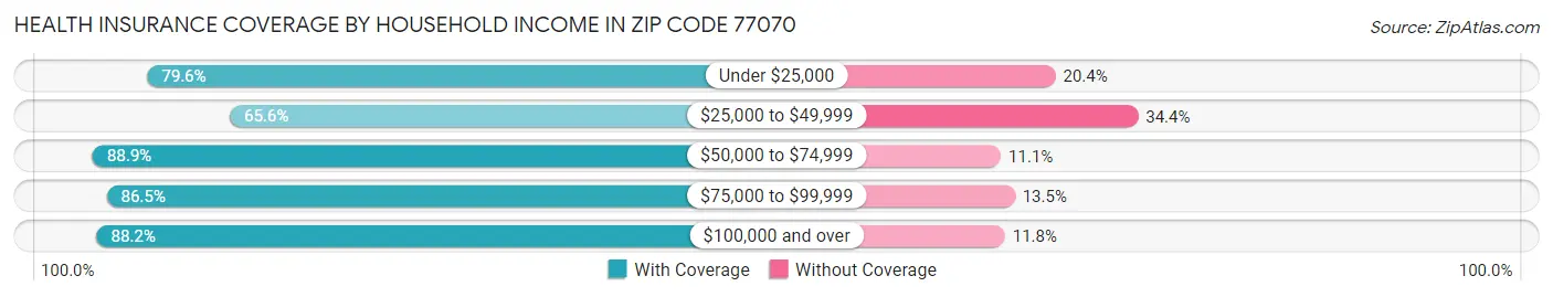 Health Insurance Coverage by Household Income in Zip Code 77070