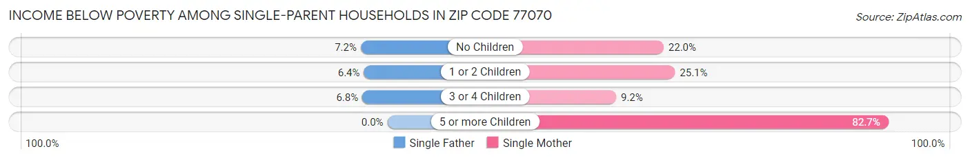 Income Below Poverty Among Single-Parent Households in Zip Code 77070