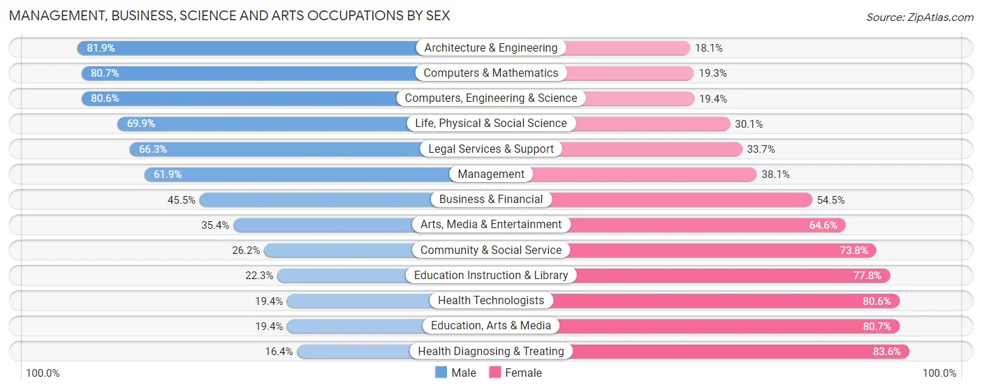 Management, Business, Science and Arts Occupations by Sex in Zip Code 77070