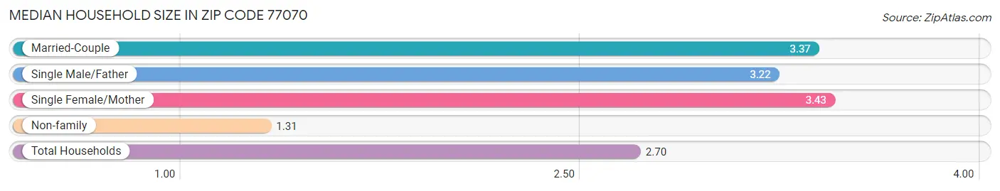 Median Household Size in Zip Code 77070