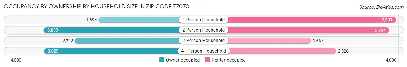 Occupancy by Ownership by Household Size in Zip Code 77070