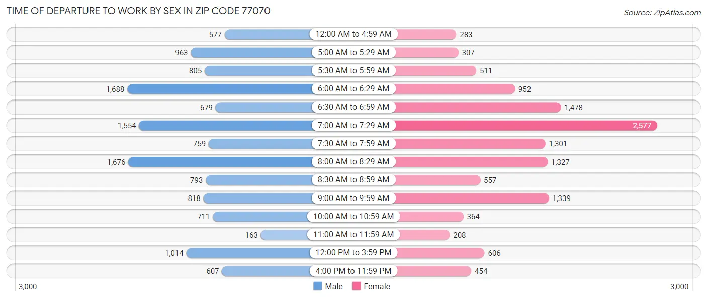 Time of Departure to Work by Sex in Zip Code 77070