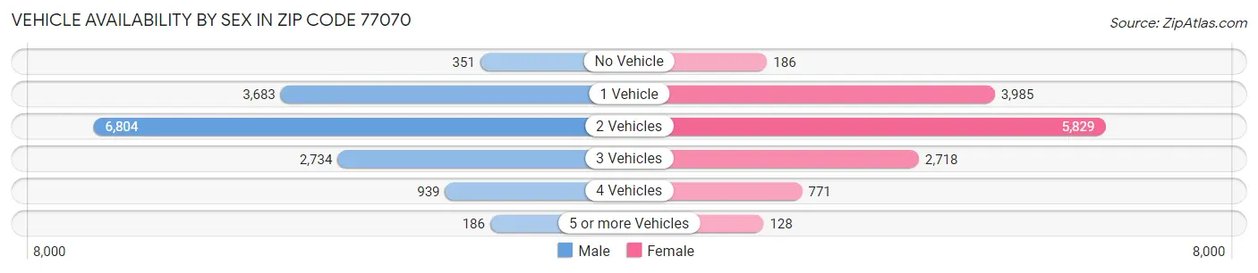 Vehicle Availability by Sex in Zip Code 77070