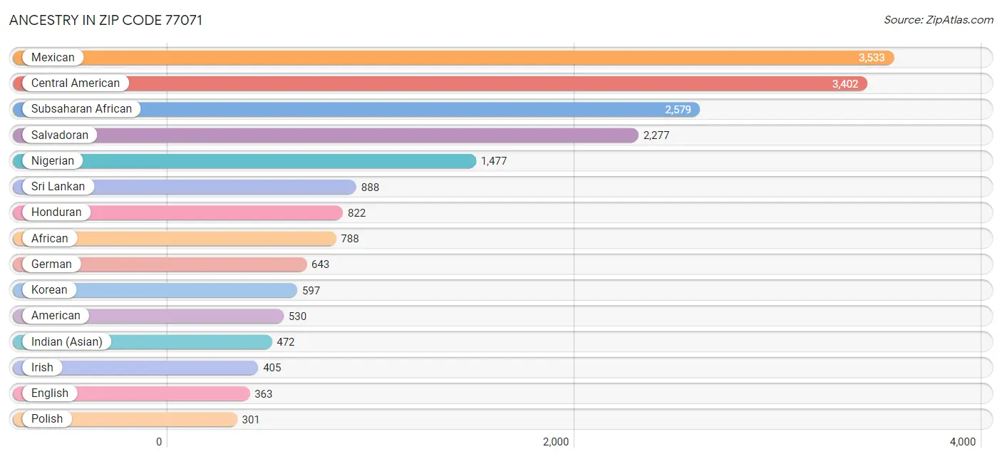 Ancestry in Zip Code 77071