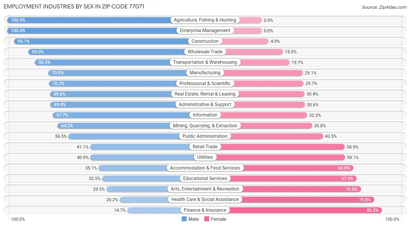 Employment Industries by Sex in Zip Code 77071