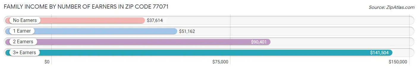 Family Income by Number of Earners in Zip Code 77071