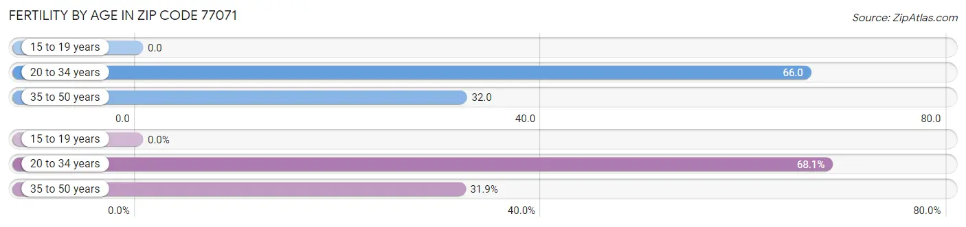 Female Fertility by Age in Zip Code 77071