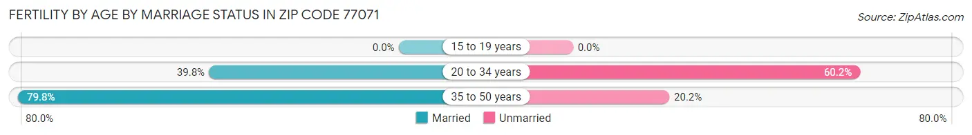 Female Fertility by Age by Marriage Status in Zip Code 77071