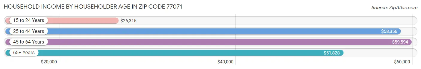 Household Income by Householder Age in Zip Code 77071