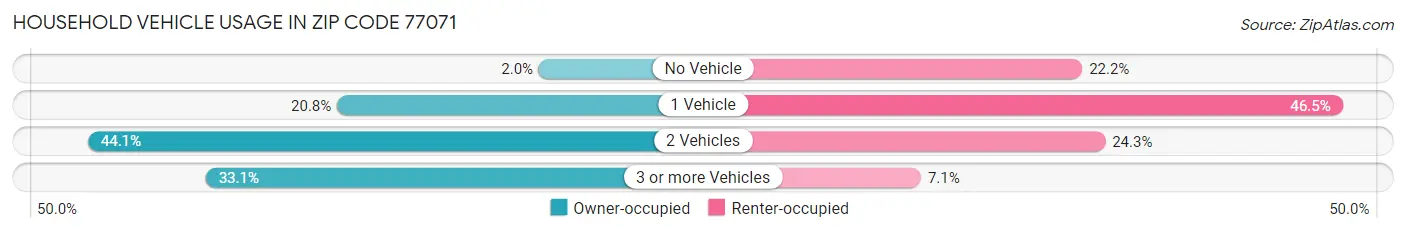 Household Vehicle Usage in Zip Code 77071