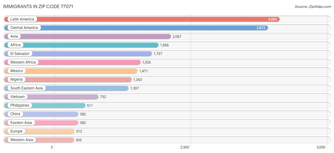 Immigrants in Zip Code 77071