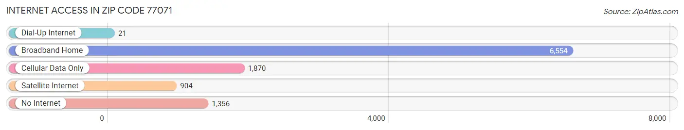 Internet Access in Zip Code 77071