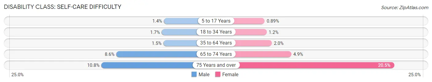 Disability in Zip Code 77071: <span>Self-Care Difficulty</span>