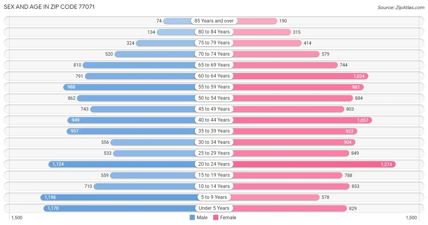 Sex and Age in Zip Code 77071