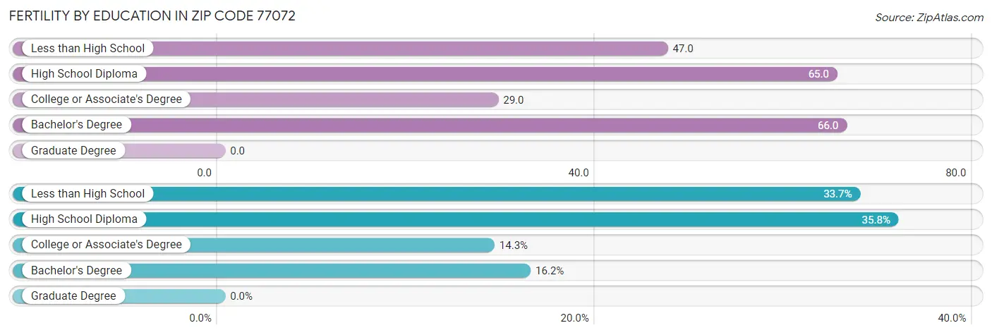 Female Fertility by Education Attainment in Zip Code 77072