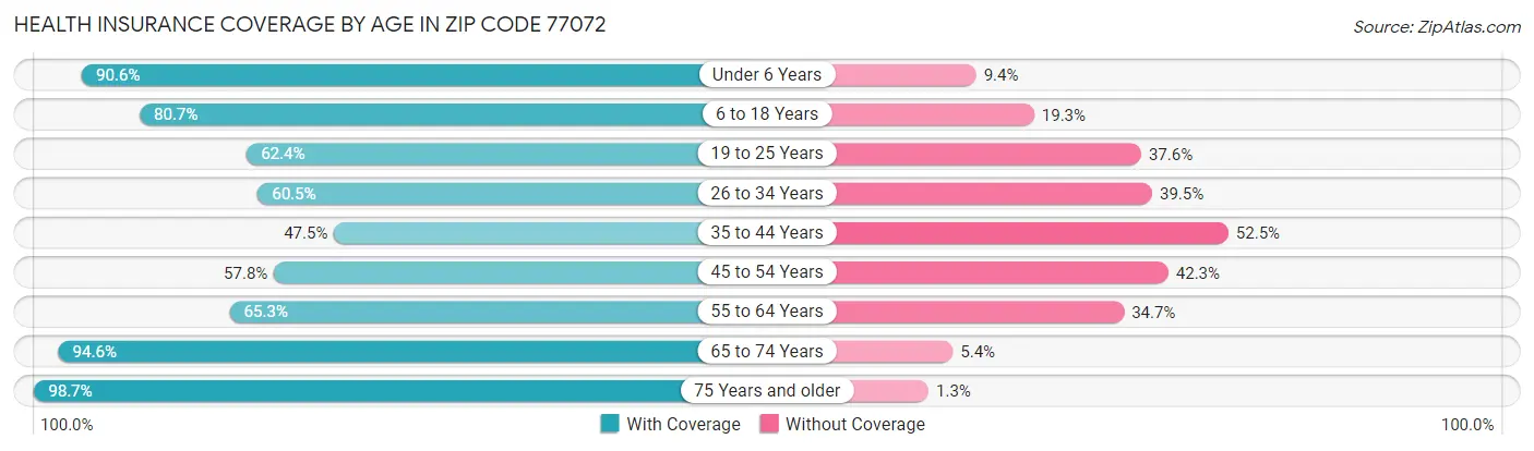 Health Insurance Coverage by Age in Zip Code 77072