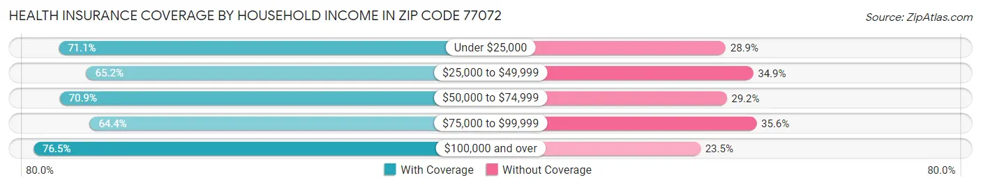 Health Insurance Coverage by Household Income in Zip Code 77072