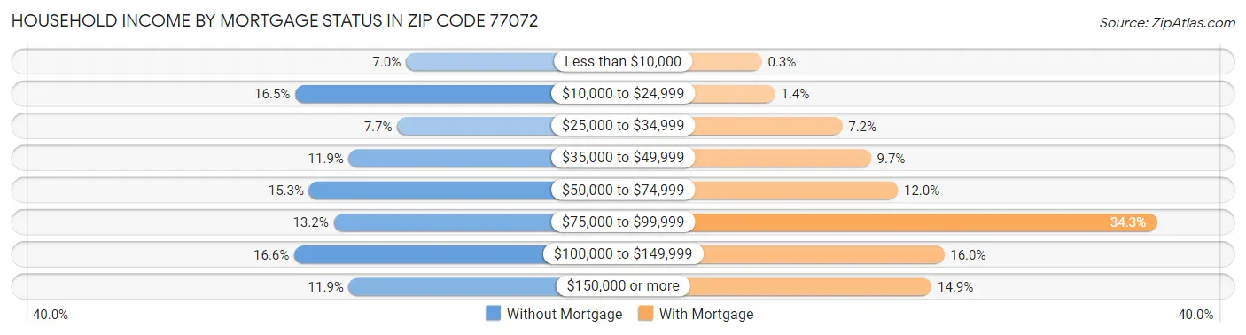 Household Income by Mortgage Status in Zip Code 77072