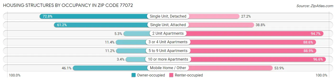 Housing Structures by Occupancy in Zip Code 77072