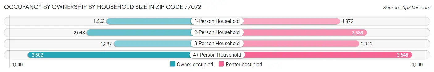 Occupancy by Ownership by Household Size in Zip Code 77072