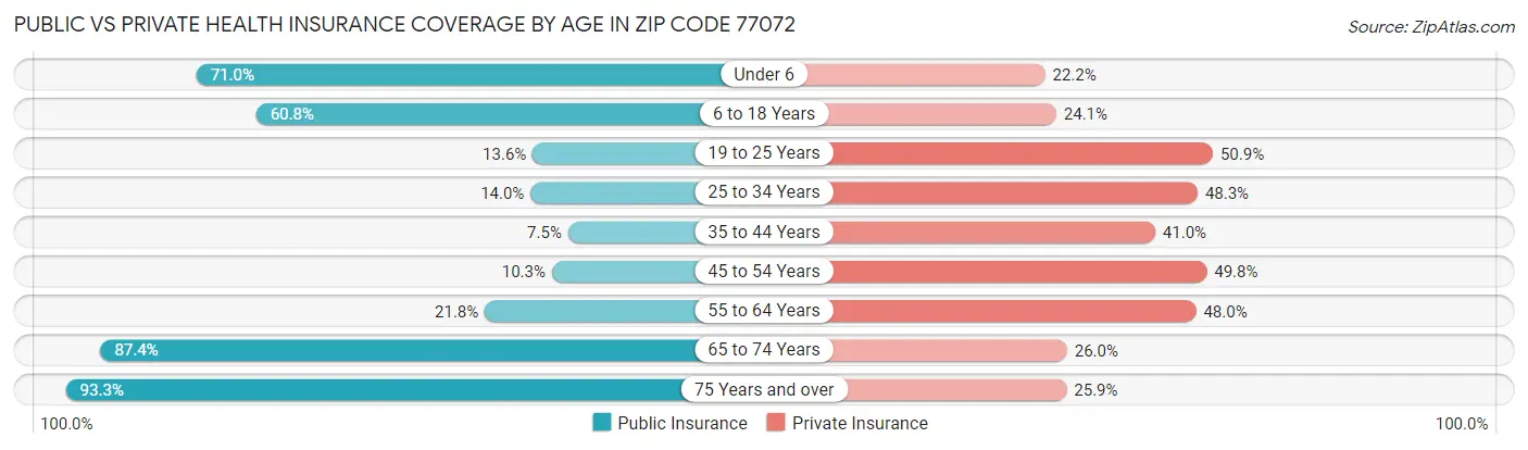 Public vs Private Health Insurance Coverage by Age in Zip Code 77072