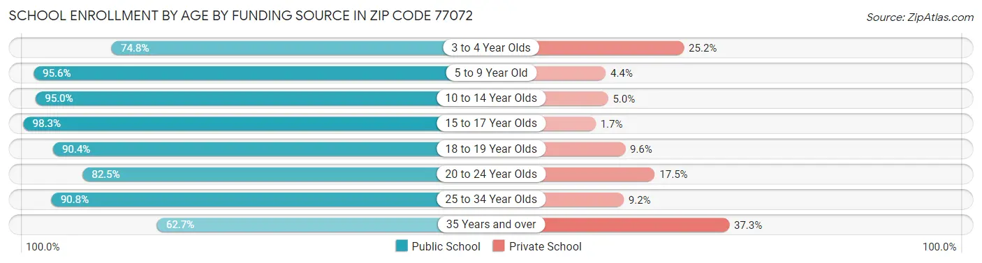 School Enrollment by Age by Funding Source in Zip Code 77072