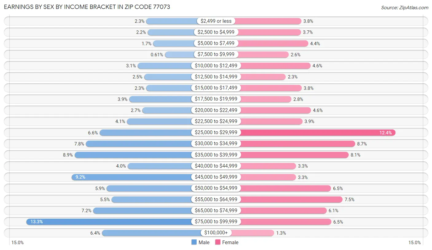 Earnings by Sex by Income Bracket in Zip Code 77073