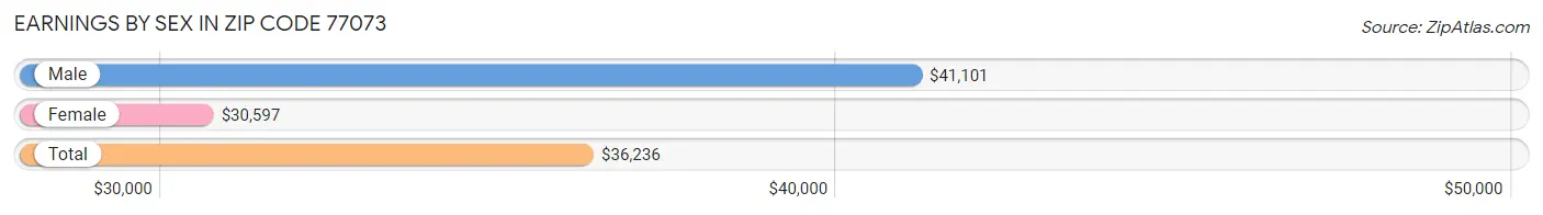 Earnings by Sex in Zip Code 77073