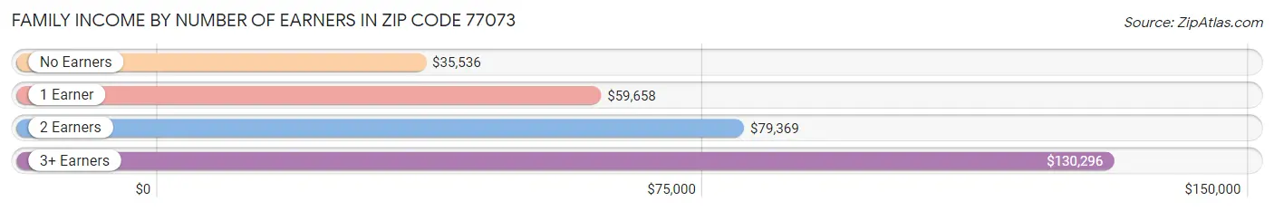 Family Income by Number of Earners in Zip Code 77073